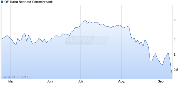 OE Turbo Bear auf Commerzbank [Citigroup Global Markets Deutschland AG] Chart