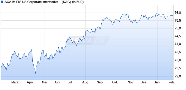 Performance des AXA IM FIIS US Corporate Intermediate Bonds I (H) dist. EUR (WKN A0RKEG, ISIN LU0231443523)