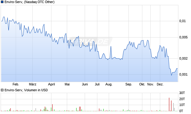 Enviro-Serv, Aktie Chart