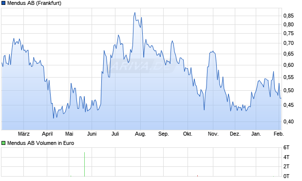 Mendus Aktie Chart
