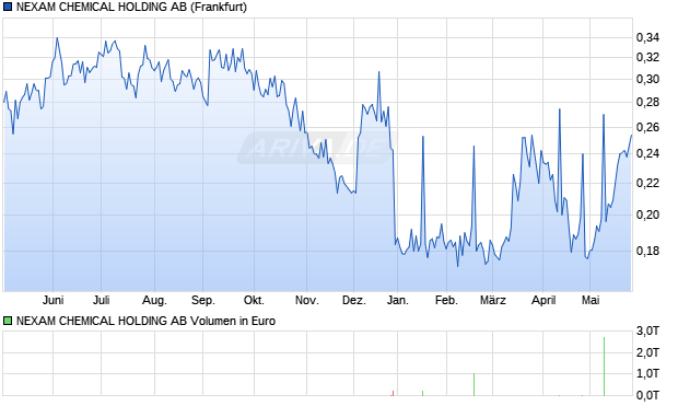 NEXAM CHEMICAL HOLDING Aktie Chart