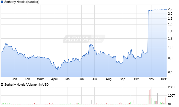 Sotherly Hotels Aktie Chart