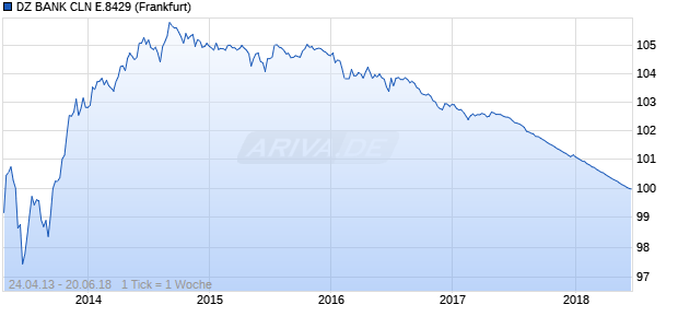 DZ BANK CLN E.8429 (WKN DZ1JVL, ISIN DE000DZ1JVL7) Chart
