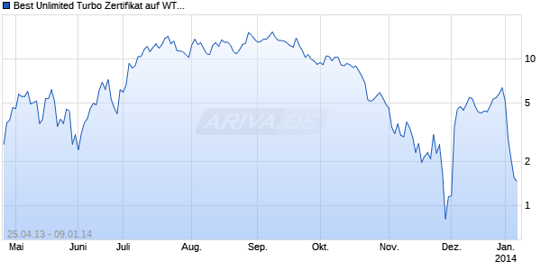 Best Unlimited Turbo Zertifikat auf WTI Roh&ouml;l NYMEX Rolling [Commerzbank AG] Chart