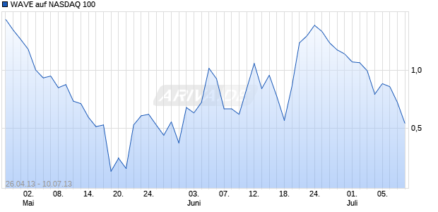 WAVE auf NASDAQ 100 [Deutsche Bank AG] Chart