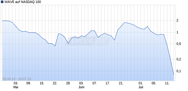 WAVE auf NASDAQ 100 [Deutsche Bank AG] Chart