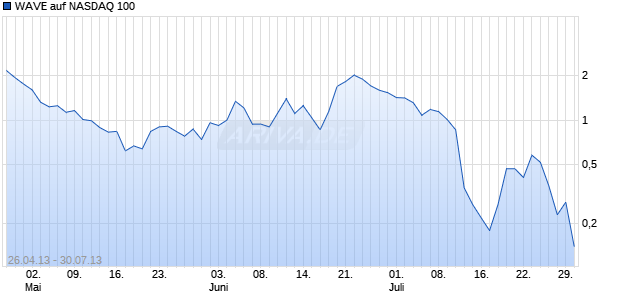WAVE auf NASDAQ 100 [Deutsche Bank AG] Chart