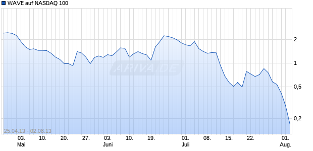 WAVE auf NASDAQ 100 [Deutsche Bank AG] Chart
