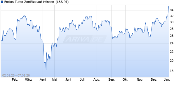Endlos-Turbo-Zertifikat auf Infineon [Lang & Schwarz] (WKN: LS5RLS) Chart