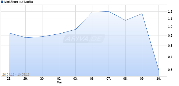 Mini Short auf Netflix [Citigroup Global Markets Deutschland AG] Chart