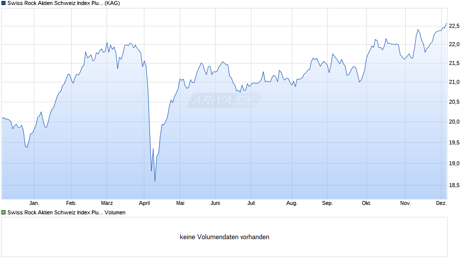 Swiss Rock Aktien Schweiz Index Plus A Chart