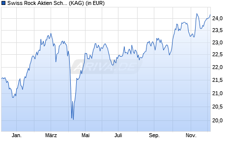 Performance des Swiss Rock Aktien Schweiz Index Plus A (WKN A1T9EZ, ISIN CH0209543104)