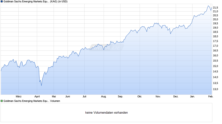 Goldman Sachs Emerging Markets Equity Portfolio R USD Dist Chart