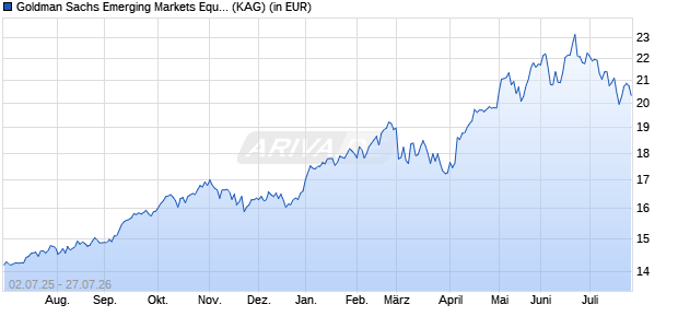 Performance des Goldman Sachs Emerging Markets Equity Portfolio R USD Dist (WKN A1T9G6, ISIN LU0830622667)