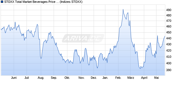 STOXX Total Market Beverages Price USD Chart