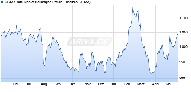 STOXX Total Market Beverages Return USD Chart