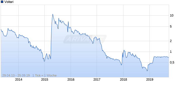 Voltari Chart