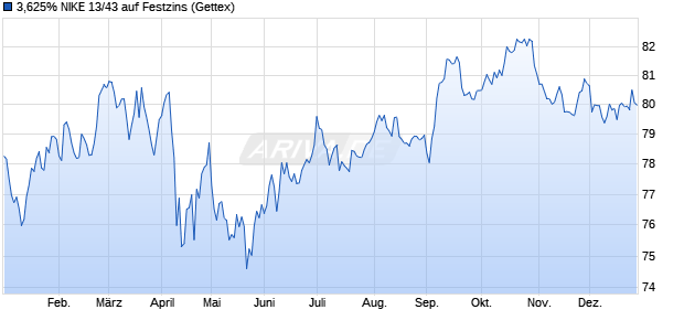 3,625% NIKE 13/43 auf Festzins (WKN A1HKA3, ISIN US654106AD51) Chart