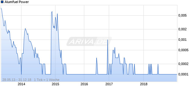 Alumifuel Power Chart