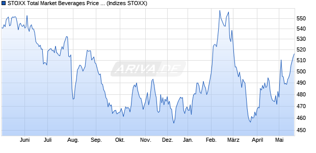 STOXX Total Market Beverages Price EUR Chart