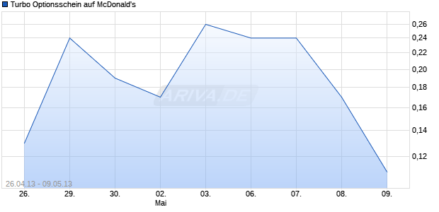 Turbo Optionsschein auf McDonald's [UBS AG (London Branch)] Chart