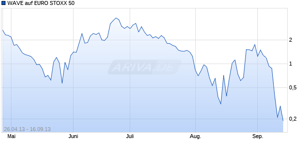 WAVE auf EURO STOXX 50 [Deutsche Bank AG] Chart