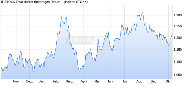 STOXX Total Market Beverages Return EUR Chart