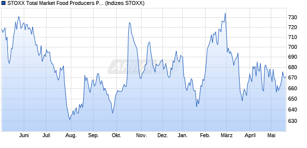 STOXX Total Market Food Producers Price USD Chart