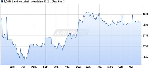 2,00% Land Nordrhein Westfalen 13/25 auf Festzins (WKN NRW211, ISIN DE000NRW2111) Chart