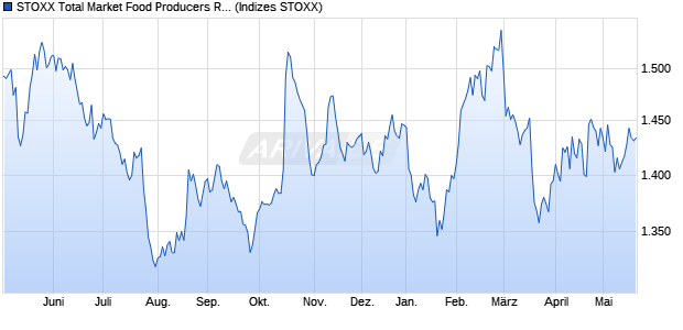 STOXX Total Market Food Producers Return USD Chart