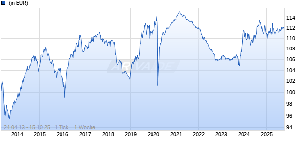 Schroder ISF Sustainable Global Sovereign Bond A Acc EUR Chart