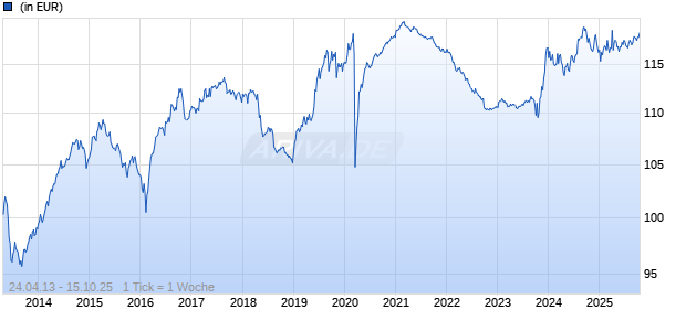Schroder ISF Sustainable Global Sovereign Bond C Acc EUR Chart