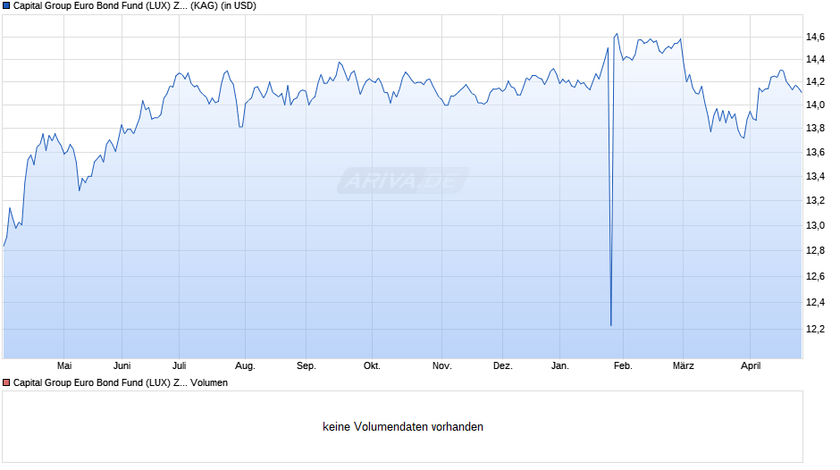 Capital Group Euro Bond Fund (LUX) Zd USD Chart