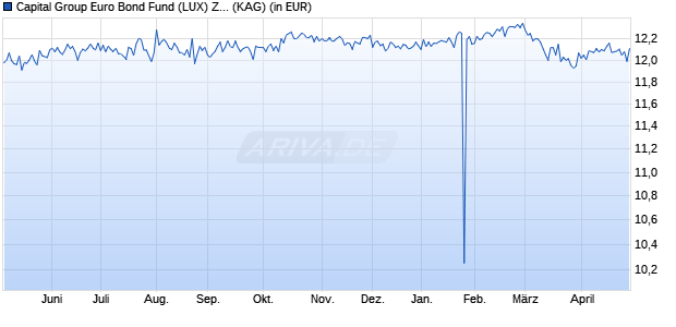 Performance des Capital Group Euro Bond Fund (LUX) Zd USD (WKN A1T6B9, ISIN LU0817809949)