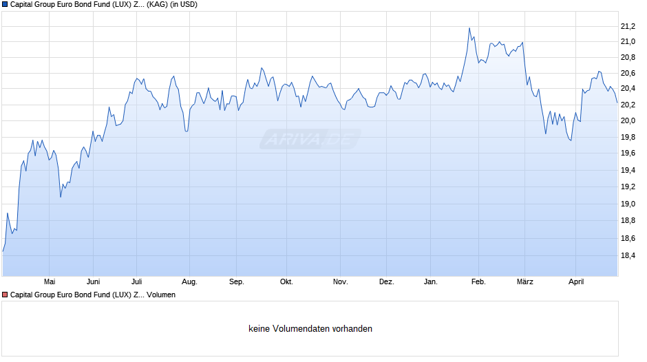 Capital Group Euro Bond Fund (LUX) Z USD Chart