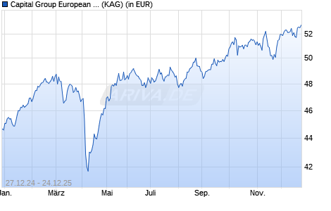 Performance des Capital Group European Core Equity Fund (LUX) Z GBP (WKN A1T6EG, ISIN LU0817813115)