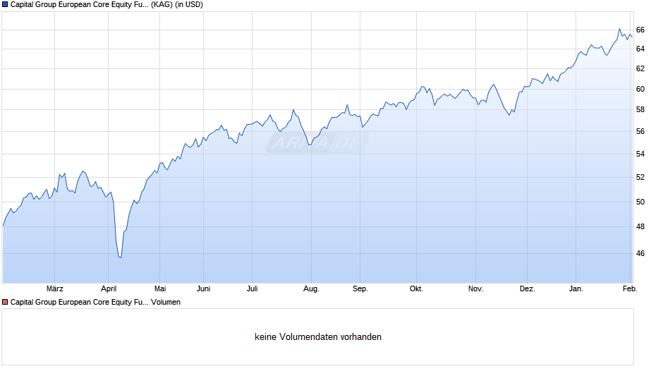 Capital Group European Core Equity Fund (LUX) Z USD Chart