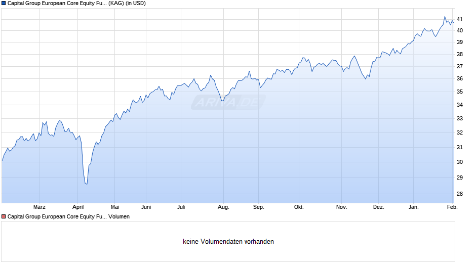 Capital Group European Core Equity Fund (LUX) Zd USD Chart