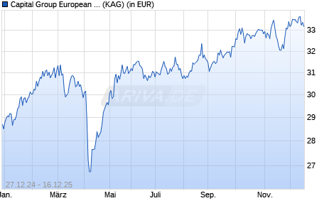 Performance des Capital Group European Core Equity Fund (LUX) Zd USD (WKN A1T6EM, ISIN LU0817813891)