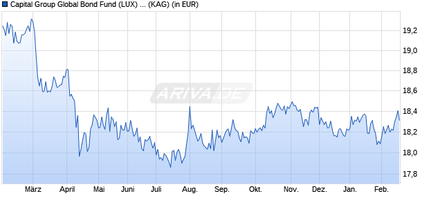 Performance des Capital Group Global Bond Fund (LUX) Z USD (WKN A1T6EX, ISIN LU0817825804)
