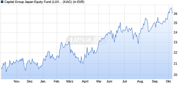 Performance des Capital Group Japan Equity Fund (LUX) Z EUR (WKN A1T6FF, ISIN LU0817826448)