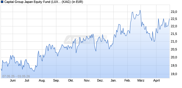 Performance des Capital Group Japan Equity Fund (LUX) Z EUR (WKN A1T6FF, ISIN LU0817826448)