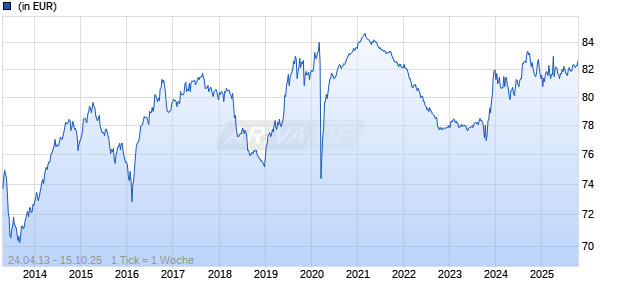 Schroder ISF Sustainable Global Sovereign Bond A Dis EUR Chart