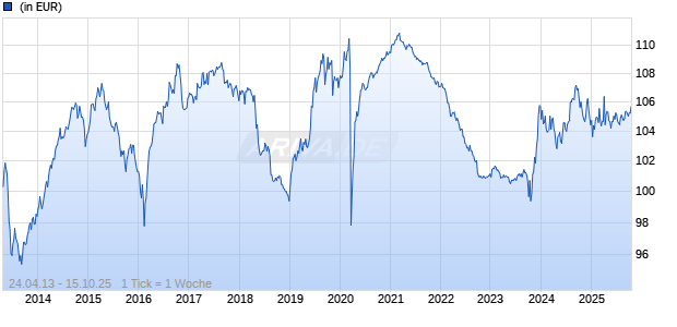 Schroder ISF Sustainable Global Sovereign Bond B Acc EUR Chart