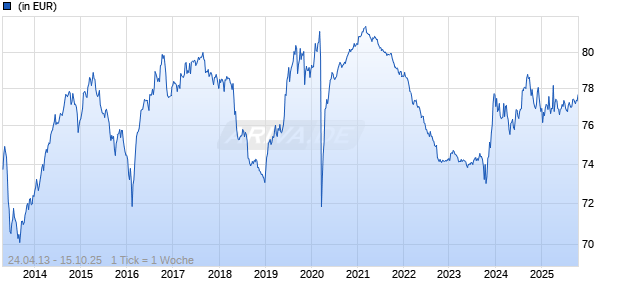 Schroder ISF Sustainable Global Sovereign Bond B Dis EUR Chart