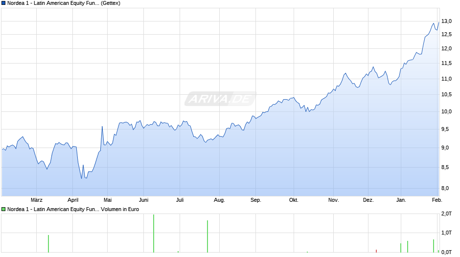 Nordea 1 - Latin American Equity Fund AP-EUR Chart