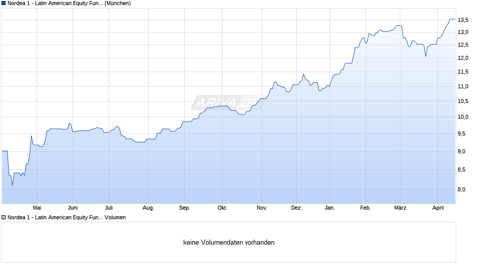 Nordea 1 - Latin American Equity Fund AP-EUR Chart