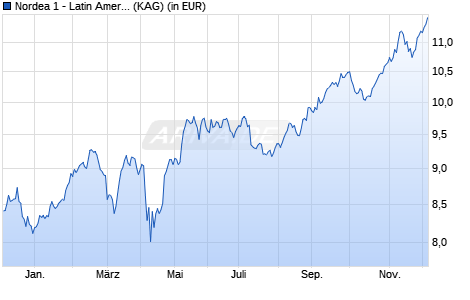 Performance des Nordea 1 - Latin American Equity Fund AP-EUR (WKN A1T8Q4, ISIN LU0915374861)