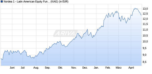 Performance des Nordea 1 - Latin American Equity Fund AP-EUR (WKN A1T8Q4, ISIN LU0915374861)