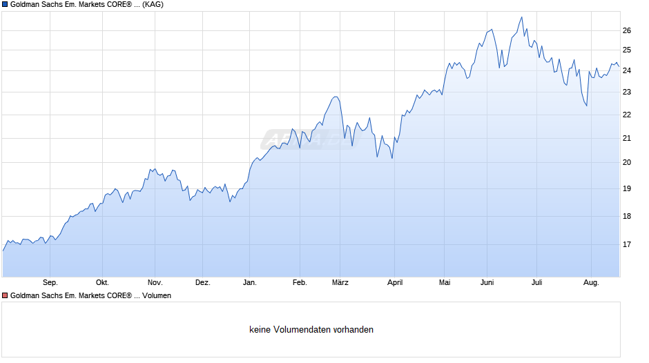 Goldman Sachs Em. Markets CORE® Equity Port. R GBP Dis Close Chart